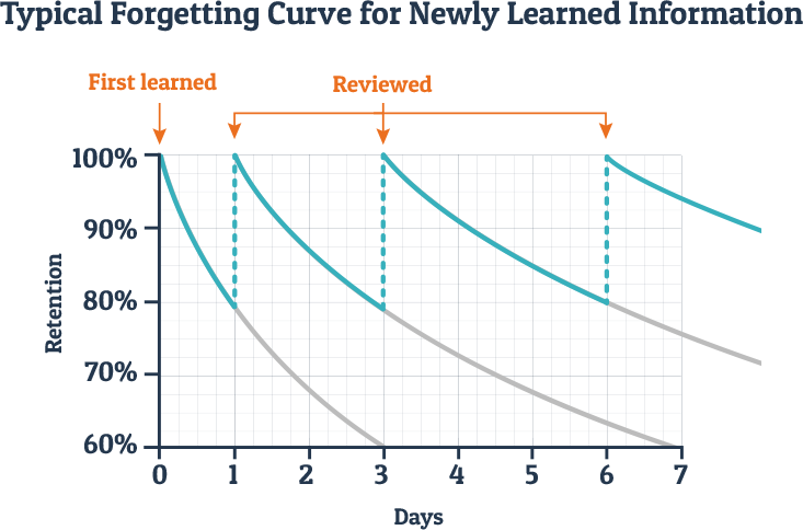 srs intervals