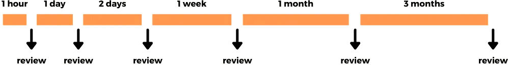 srs intervals